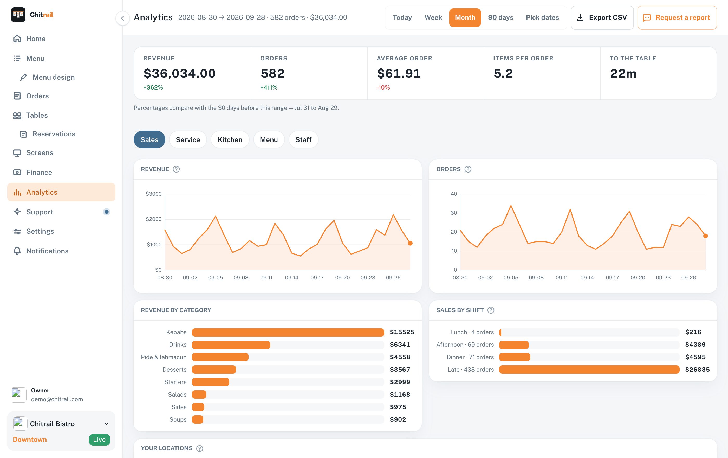 The analytics screen with revenue and order charts, an hour heatmap and category revenue