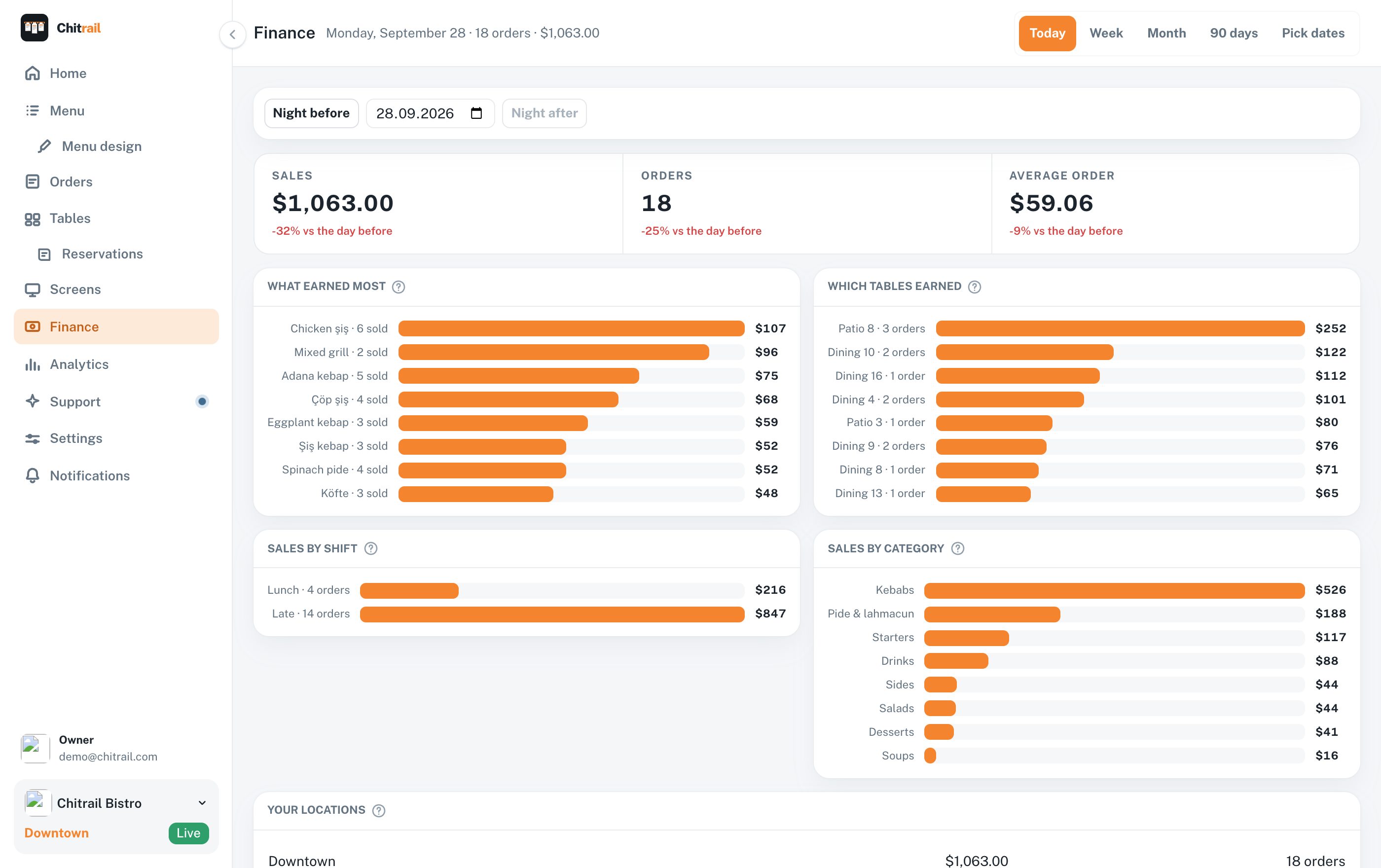 The finance screen with a night’s sales, top dishes and top tables